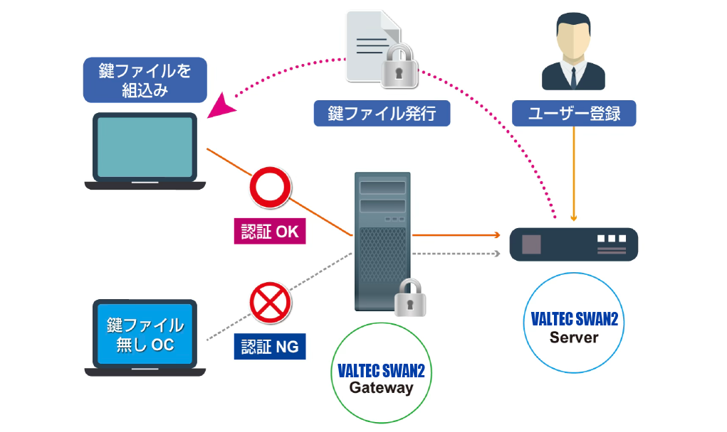 端末認証