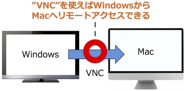 VNCを使ってWindowsからMacへアクセスできる